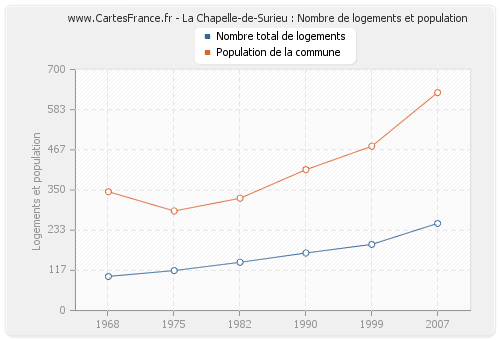 La Chapelle-de-Surieu : Nombre de logements et population